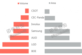 群智咨询：LCD面板Q1出货面积，京东方首度超越LGD