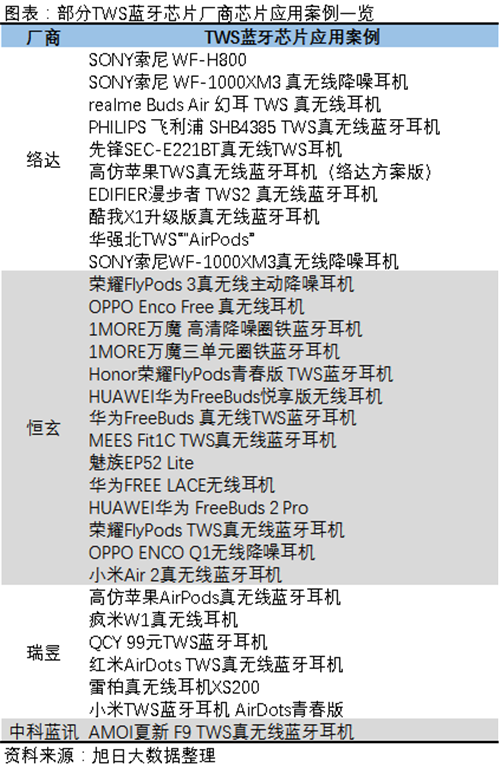 部分TWS蓝牙芯片厂商