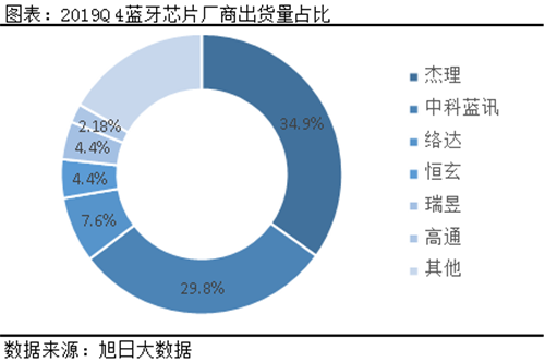 2019Q4TWS蓝牙芯片厂