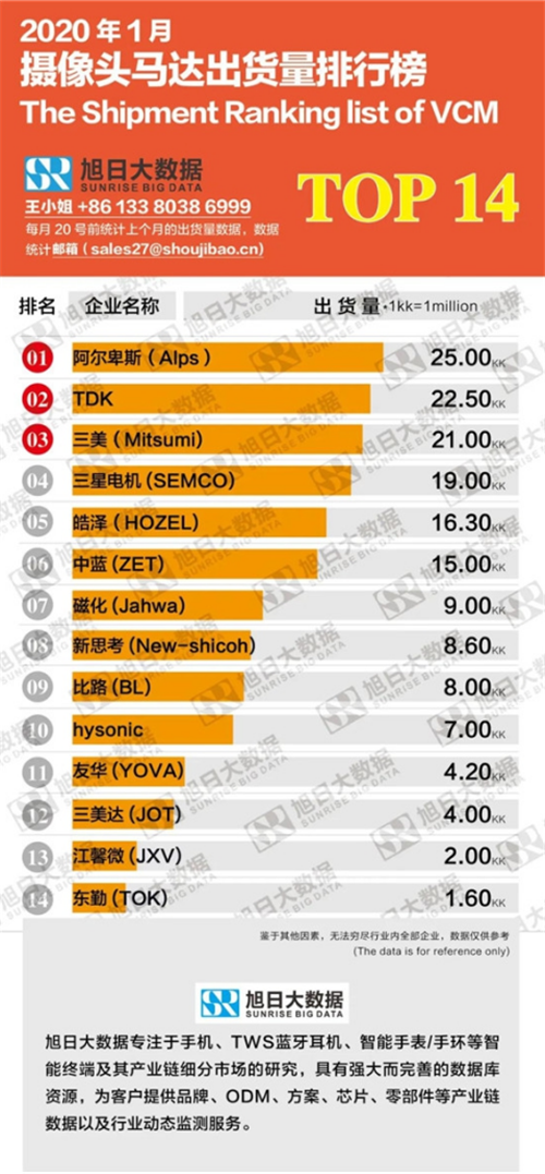 1月摄像头马达出货量
