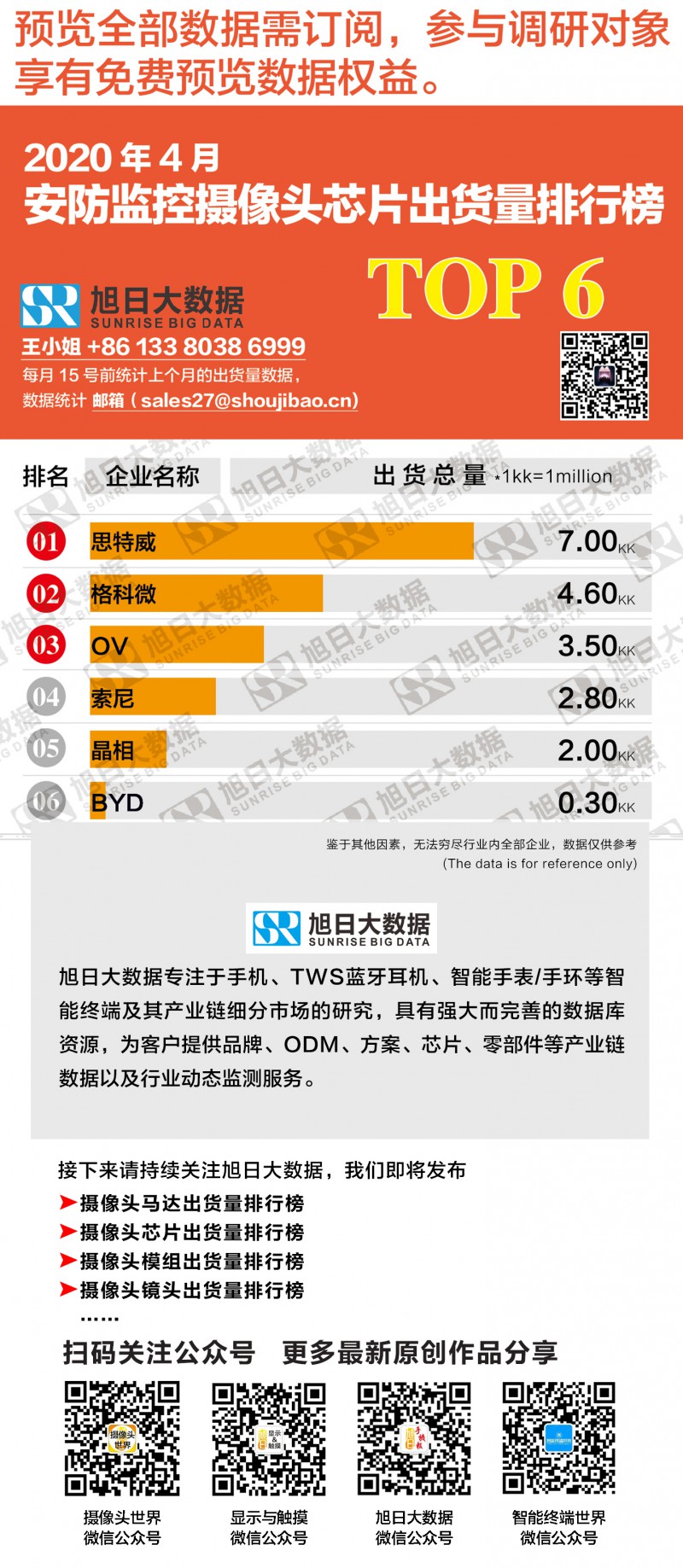 2020年4月安防监控摄像头芯片出货量排行榜