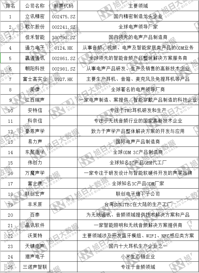 TWS耳机ODM/OEM公司25强