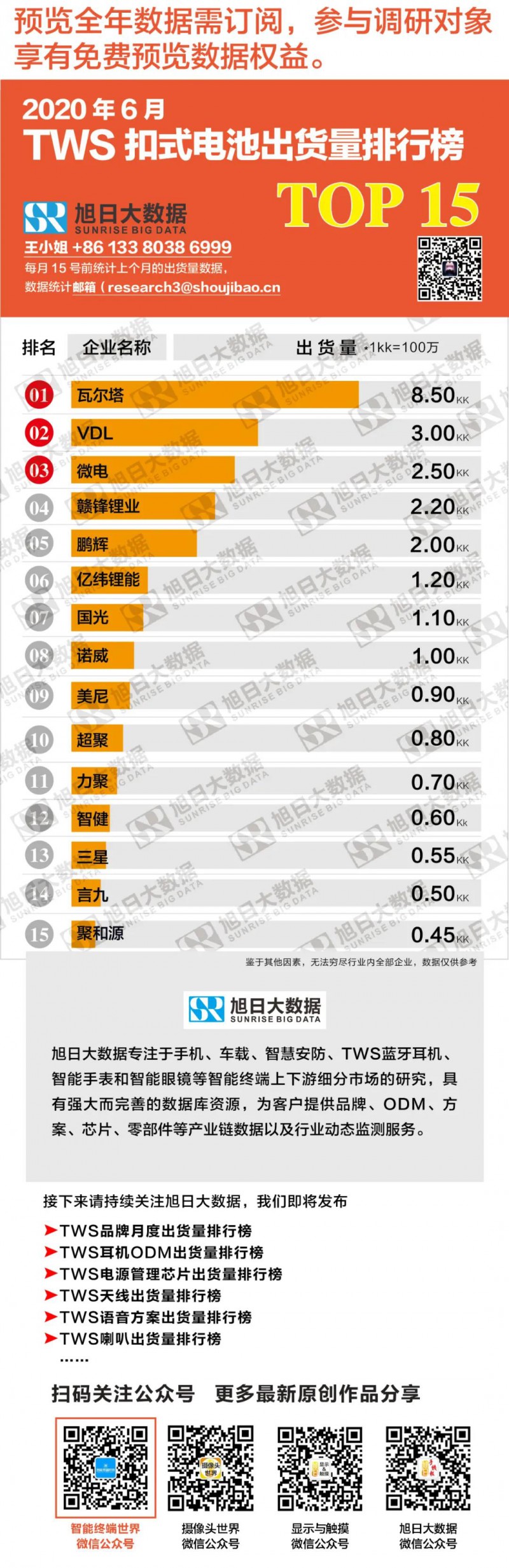 2020年6月TWS扣式电池出货量排行榜TOP15