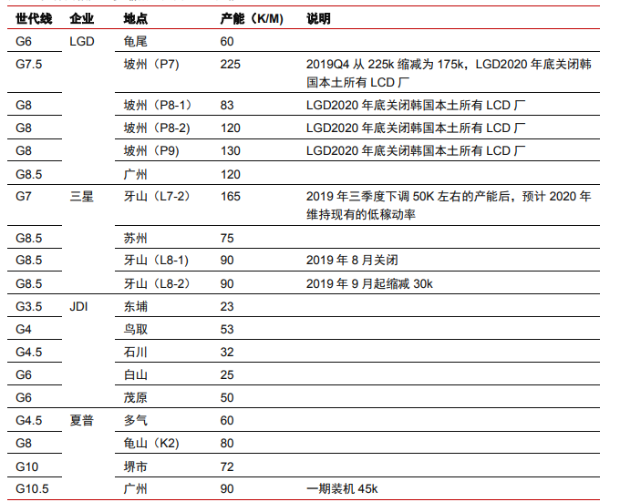 大件事！TCL科技收购三星苏州工厂，全球面板双雄格局正式形成