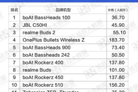 2020年8月印度电商市场畅销TWS耳机分析报告