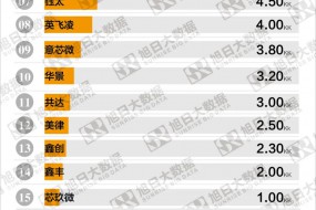 7月TWS硅麦出货量排行榜出炉