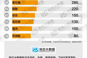 7月TWS无线充电芯片出货量排行榜