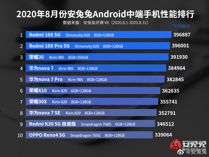 1500元档性能一哥Redmi_10X_5G直降200元，十一国庆特价1599元起