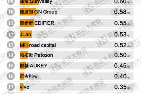 7月TWS全球品牌出货量排行榜出炉