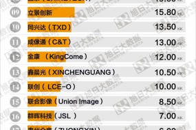 2020年7月摄像头模组出货量排行榜