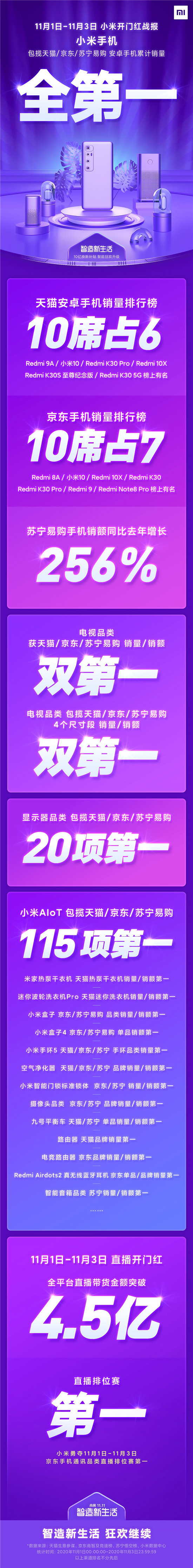 互联网看点：双十一第一阶段收官 小米手机全持续领跑多平台第一