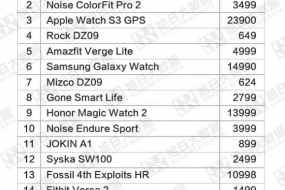 2020年10月印度电商市场watch品牌销量TOP10