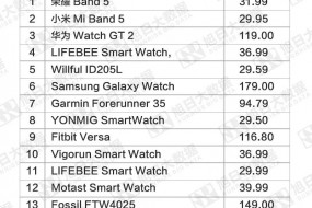2020年11月欧洲电商市场watch品牌销量TOP10