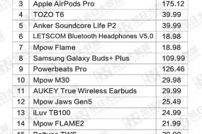 2021年2月美国电商市场TWS品牌销量TOP10