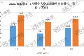 2020年一季度舜宇光学车载镜头出货同比增长61.12%至1964万件手机镜头出货量达4.08亿件