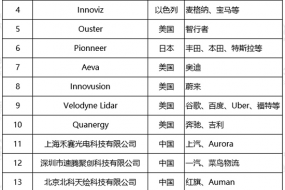 2021年全球激光雷达20强