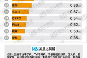 全球智能手表品牌2020年12月出货量排行榜