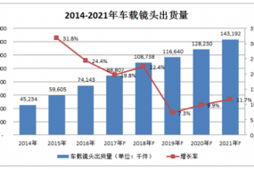 非手机市场赛道佳：传有车载镜头厂订单排到5月份