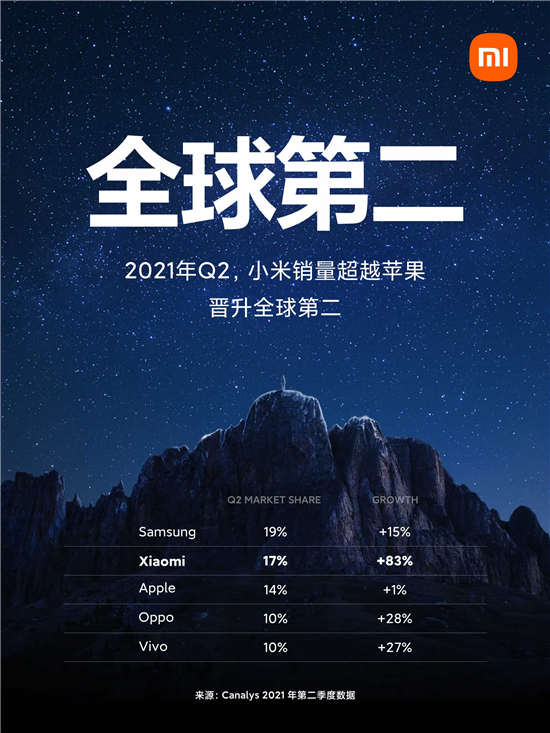 小米超越苹果成为全球第二!技术创新引领中国品牌的全球崛起