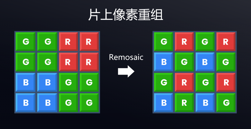 片上像素重组