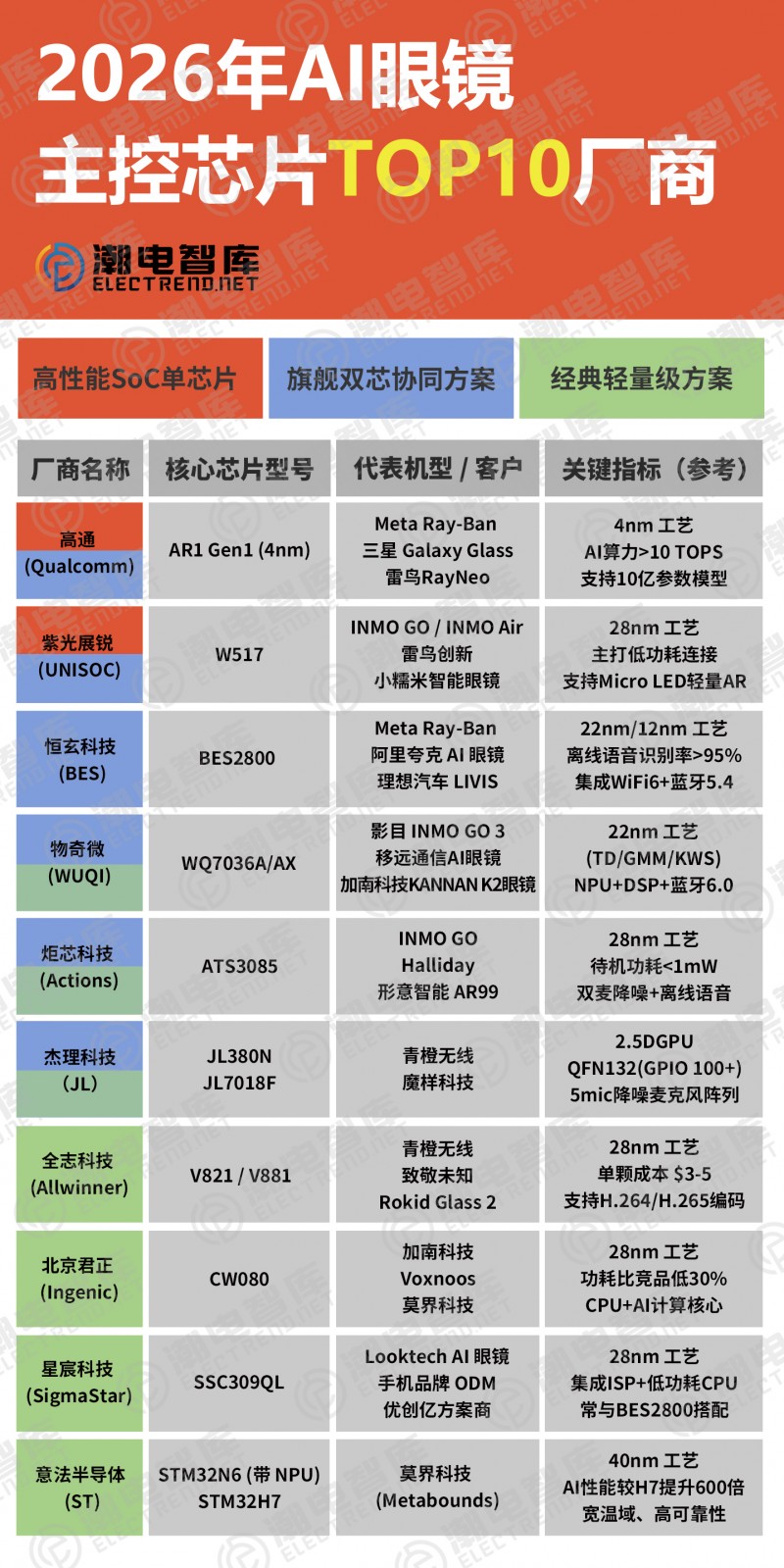 AI眼镜主控芯片