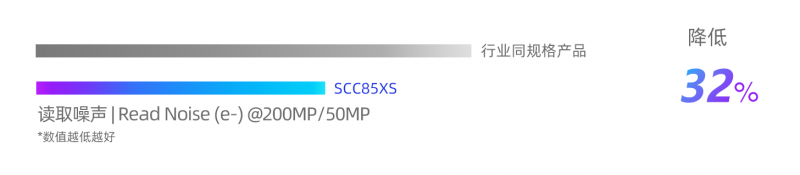 SCC85XS读取噪声对比图（200MP50MP）