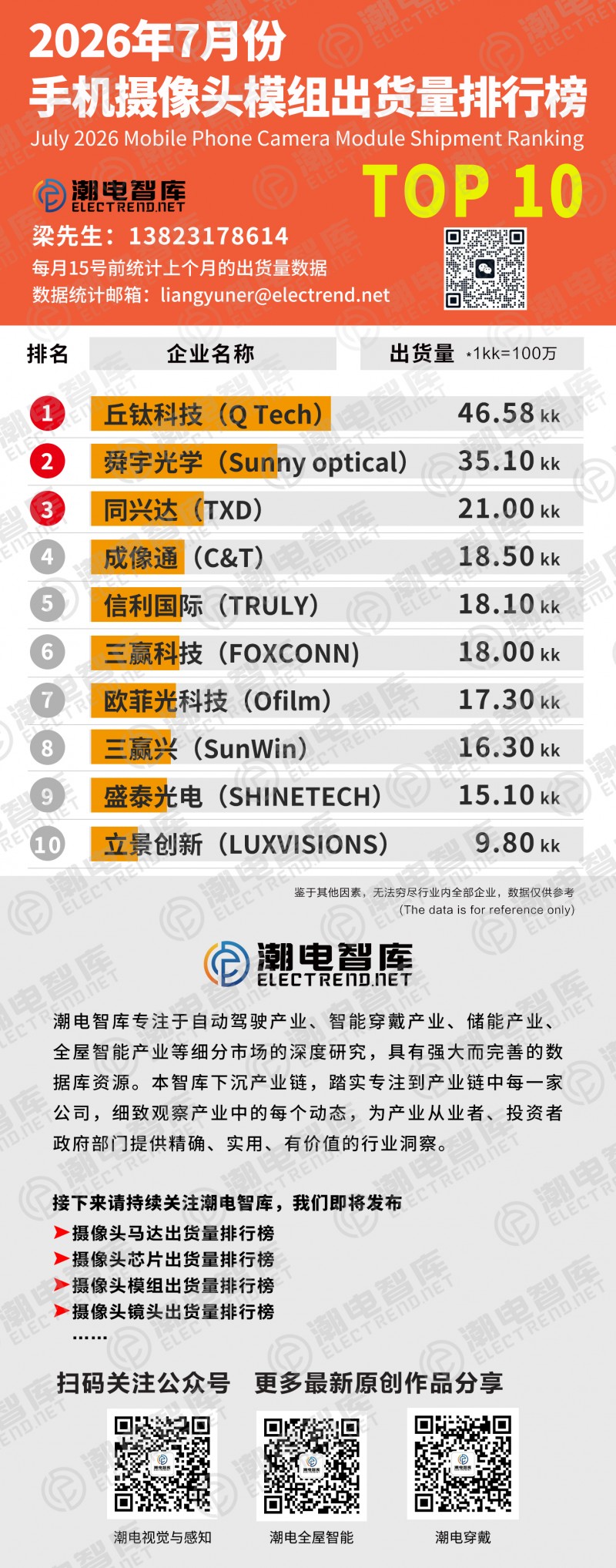 7月手机摄像头模组