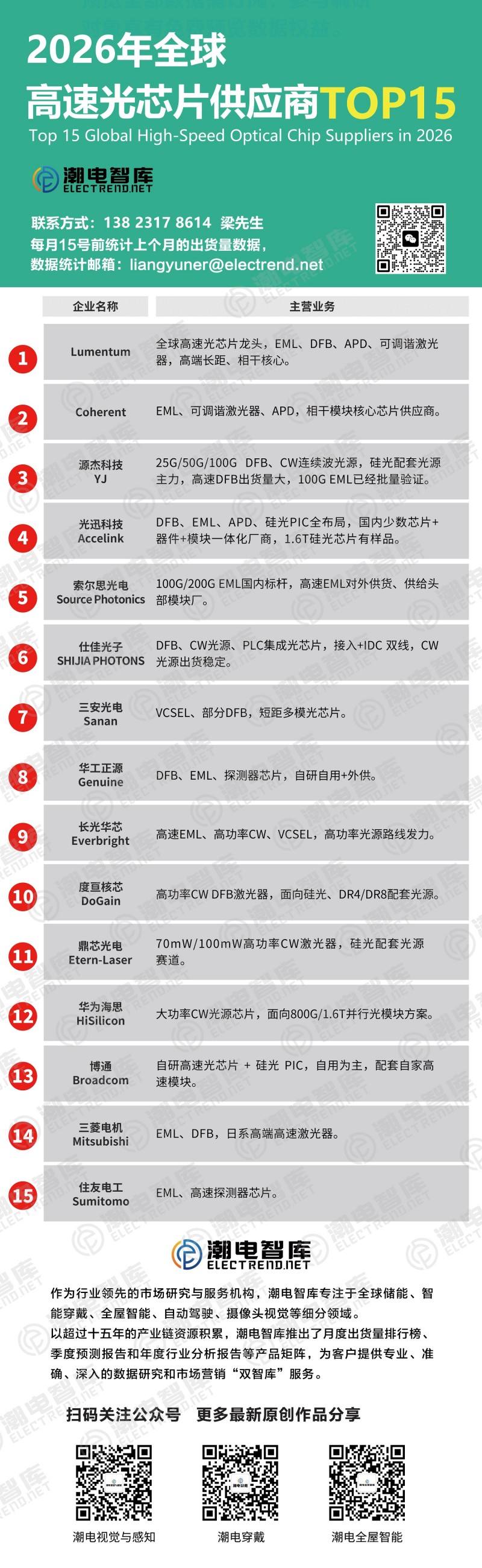 高速光芯片15强