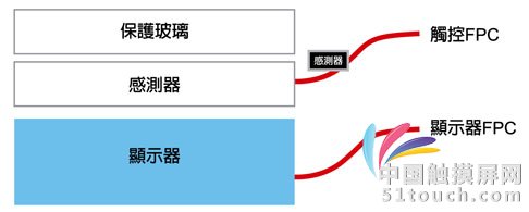 图1 On-Stack或Out-cell堆栈的结构