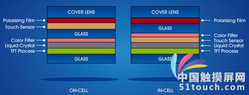 On-cell与In-cell差异处在于感测层的位置