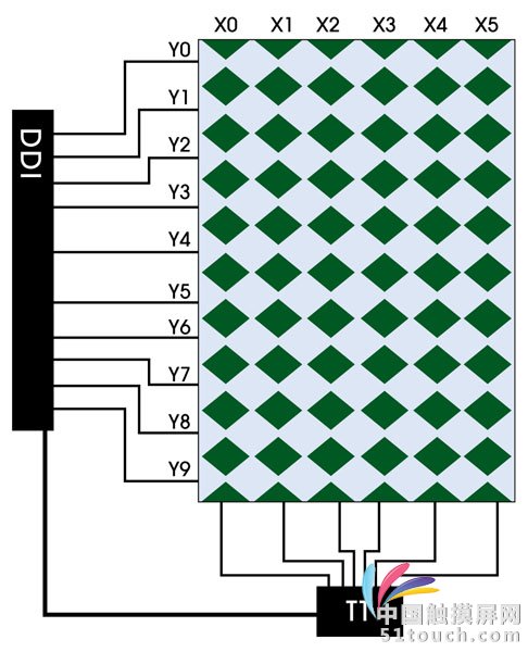 DDI与触控芯片透过专利总线可进行通讯